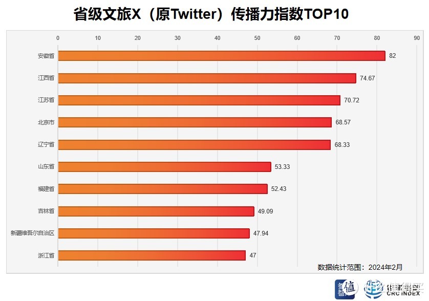 省级文旅X（原Twitter）传播力指数TOP10 制图：世研指数