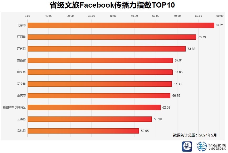 省级文旅Facebook传播力指数TOP10 制图：世研指数