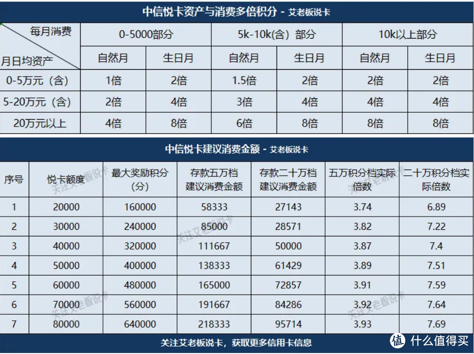 最给力的多倍卡！玩里程必备！