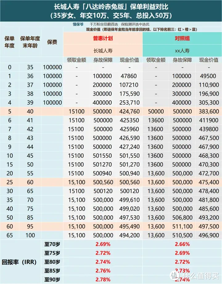 长城八达岭赤兔版，投保5年就能速领！买快返年金是否押对了宝？