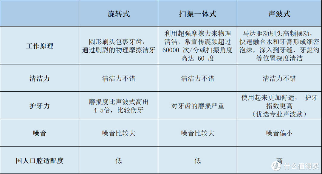 权威分析电动牙刷十大名牌排行榜，告诉你谁家靠谱！