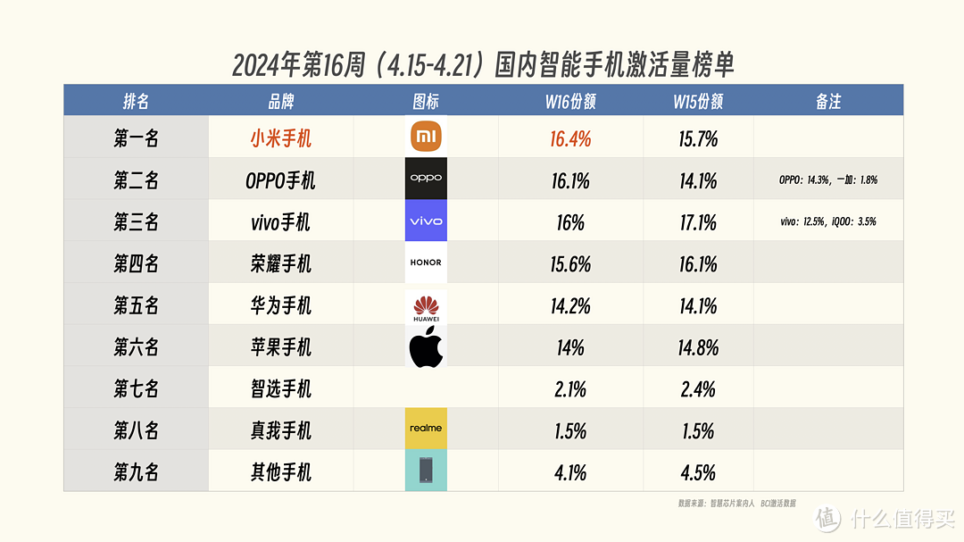中国手机市场迎来洗牌：小米重回第一，苹果跌出前五