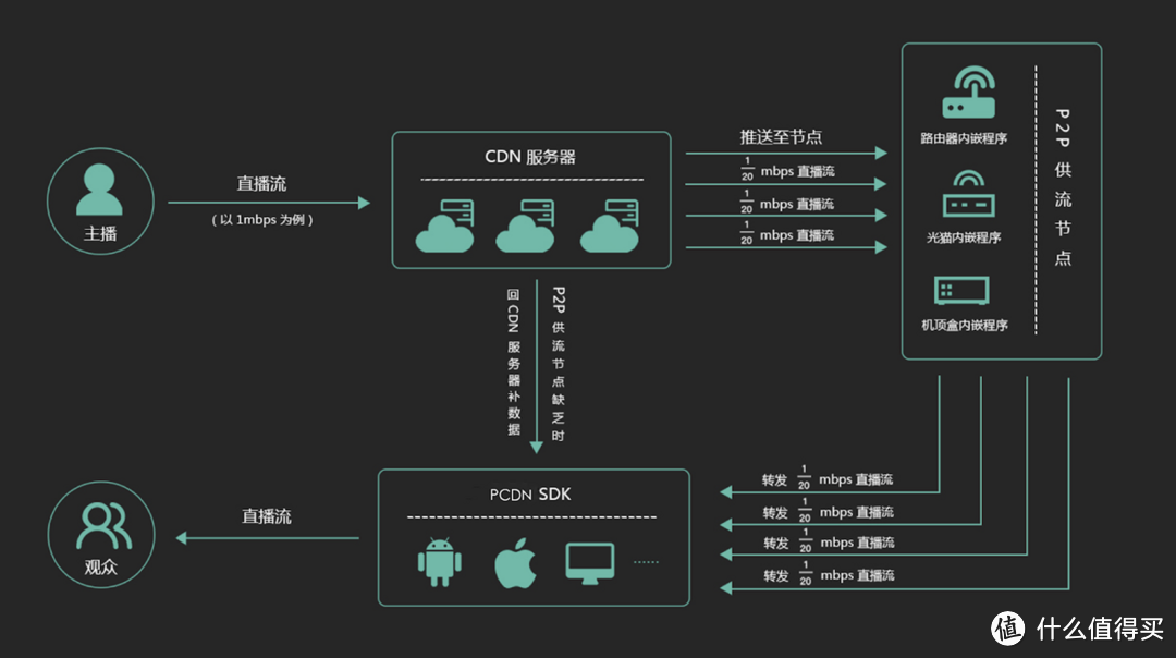 江苏通管局要求运营商不得以PCDN整治为由擅自关停用户宽带或降低速率