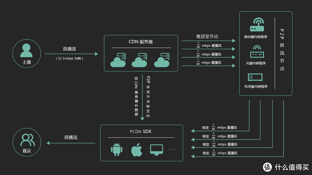 Pcdn 江苏通管局要求运营商不得以PCDN整治为由擅自关停用户宽带或降低速率_运营商_什么值得买