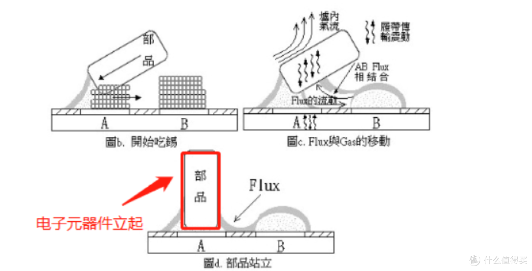 锡艺电子多年操盘经验汇总:电路板SMT贴片常见不良现象和原因