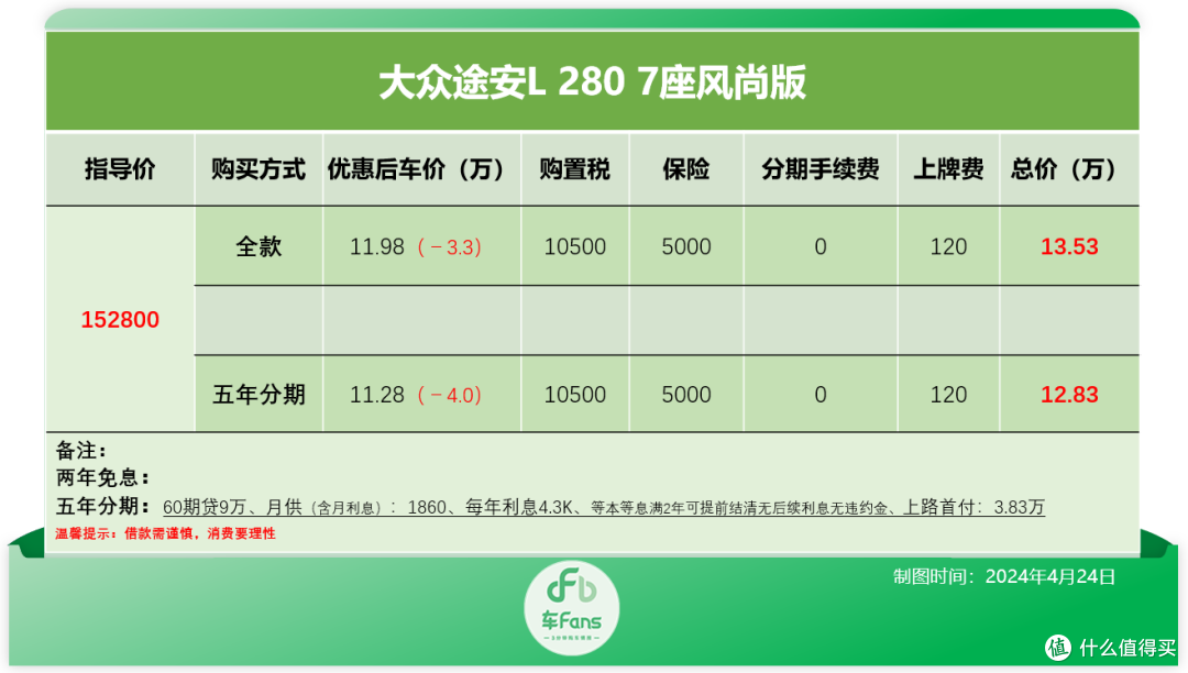 车Fans MPV行情:23款赛那清仓贷款优惠5.8万,梦想家22款降9万