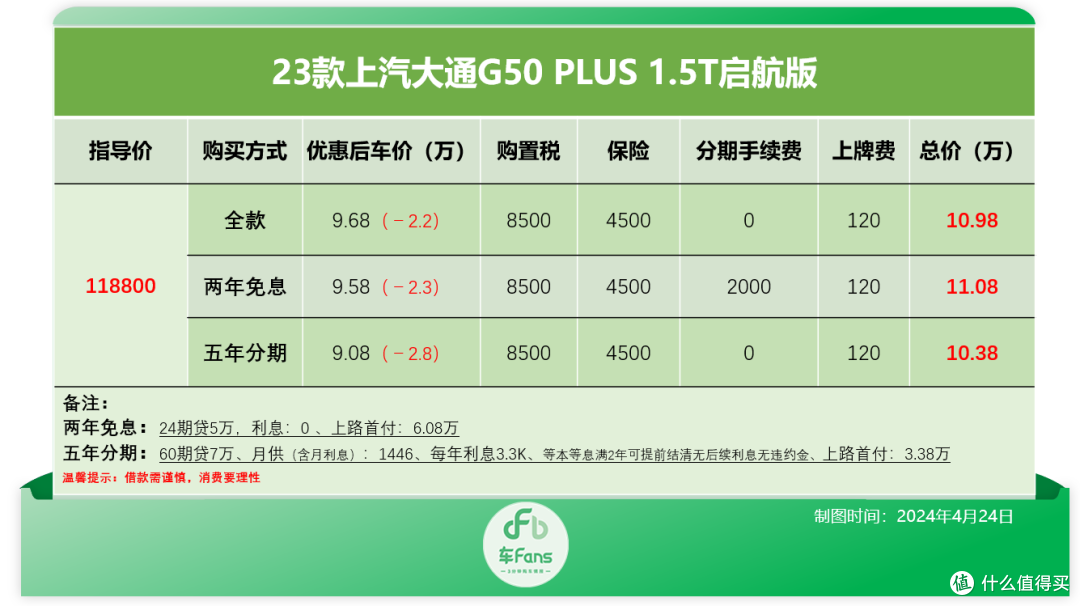 车Fans MPV行情:23款赛那清仓贷款优惠5.8万,梦想家22款降9万