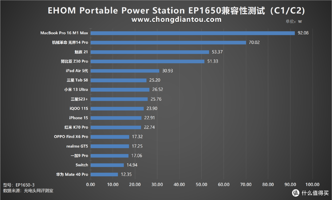 1.2小时快速满电，可升维、静音输出，EHOM EP1650户外电源评测