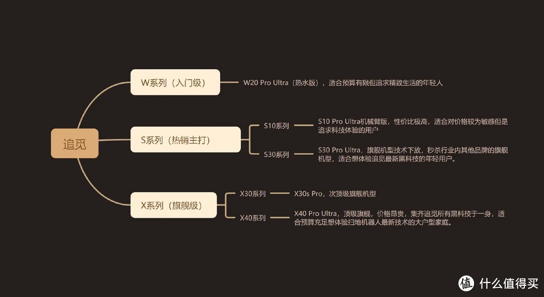 追觅扫地机器人选购指南，W20/S10/S30/X30/X40，哪一款最值得选购？