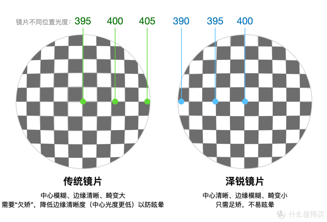 我自己画了个对比图，数据和效果有夸大，以便更加直观展示二者差异。实际差异请见后文实拍对比。