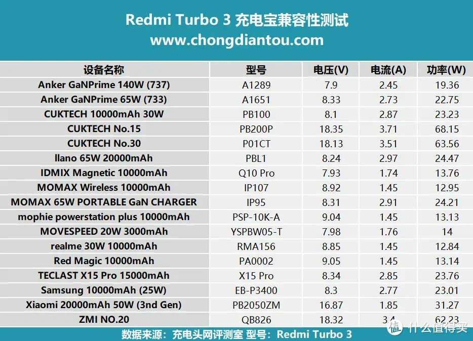 酷态科、ZMI为最优选择，Redmi Turbo 3 充电宝充电兼容性测试