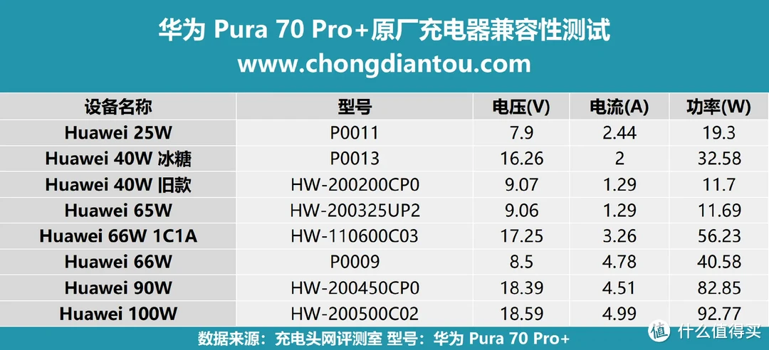 充电功率最高可达92W！华为新旗舰 Pura 70 Pro+ 充电兼容性测试