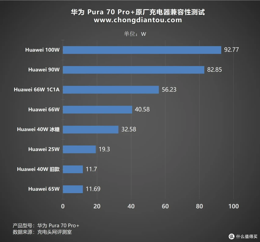 充电功率最高可达92W！华为新旗舰 Pura 70 Pro+ 充电兼容性测试