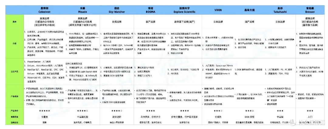 2024 年解锁你的第一台天文望远镜丨新手、小白怎么选择第一台天文望远镜【终结版】