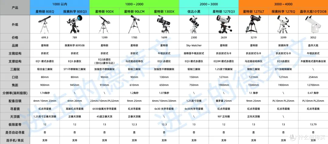 2024 年解锁你的第一台天文望远镜丨新手、小白怎么选择第一台天文望远镜【终结版】