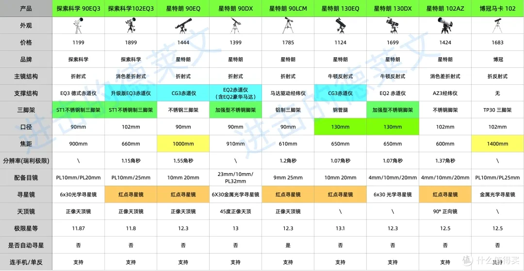 2024 年解锁你的第一台天文望远镜丨新手、小白怎么选择第一台天文望远镜【终结版】
