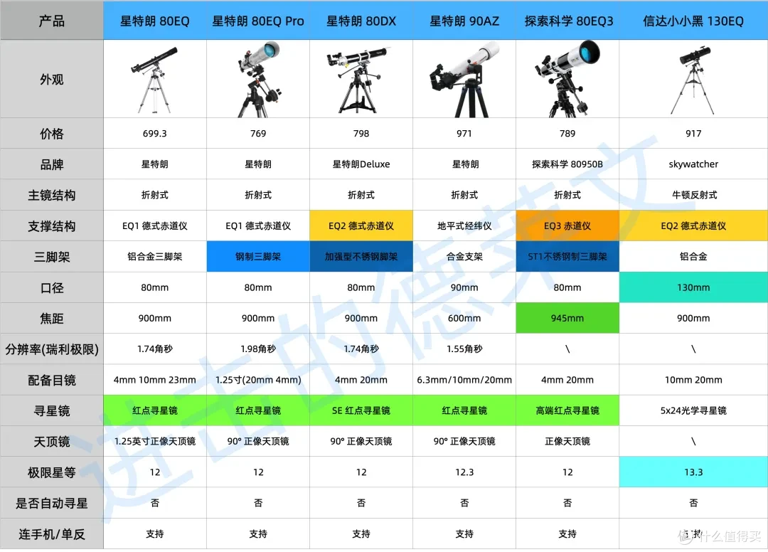 2024 年解锁你的第一台天文望远镜丨新手、小白怎么选择第一台天文望远镜【终结版】