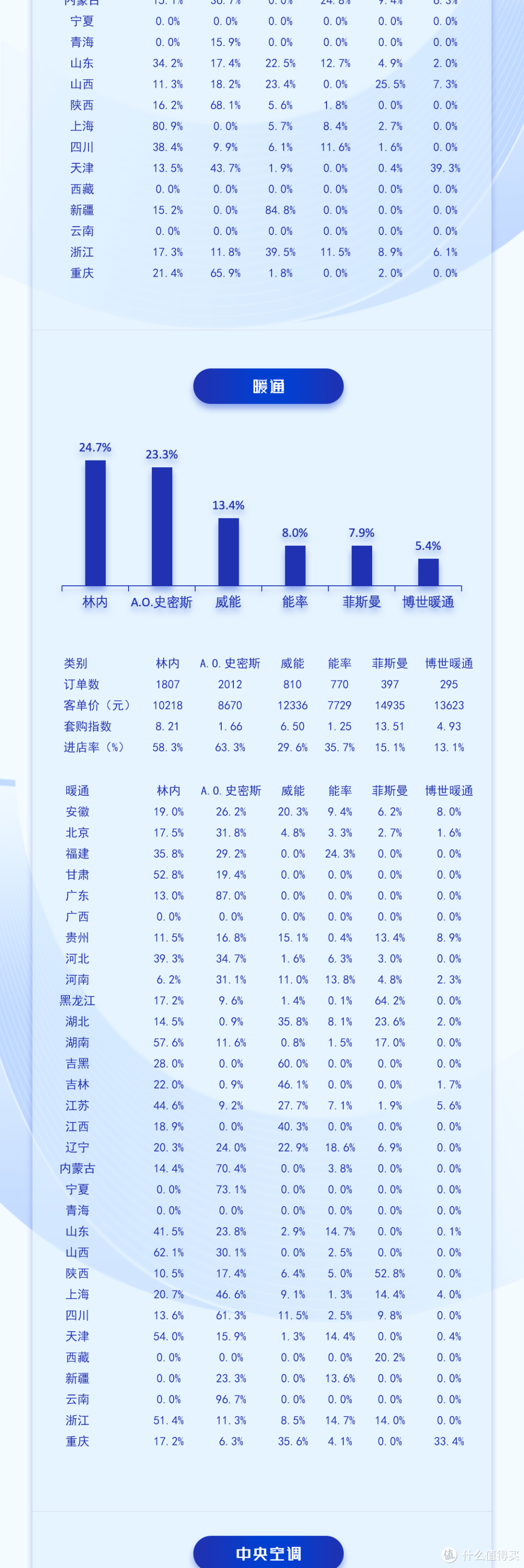 中国高端建材渠道2024年3月家电销售趋势