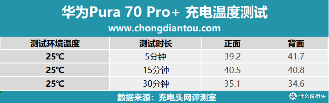 评测华为Pura 70 Pro+ 手机,100W 超级快充,30分钟左右充满