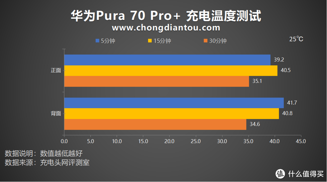 评测华为Pura 70 Pro+ 手机，100W 超级快充，30分钟左右充满