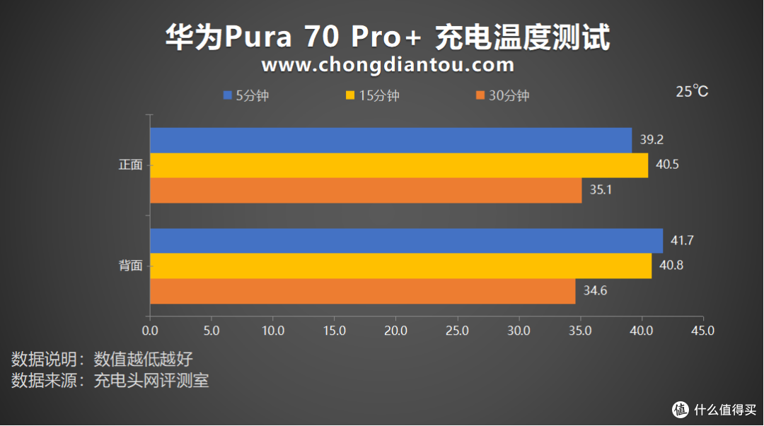 评测华为Pura 70 Pro+ 手机,100W 超级快充,30分钟左右充满