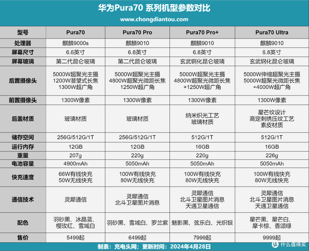 评测华为Pura 70 Pro+ 手机,100W 超级快充,30分钟左右充满