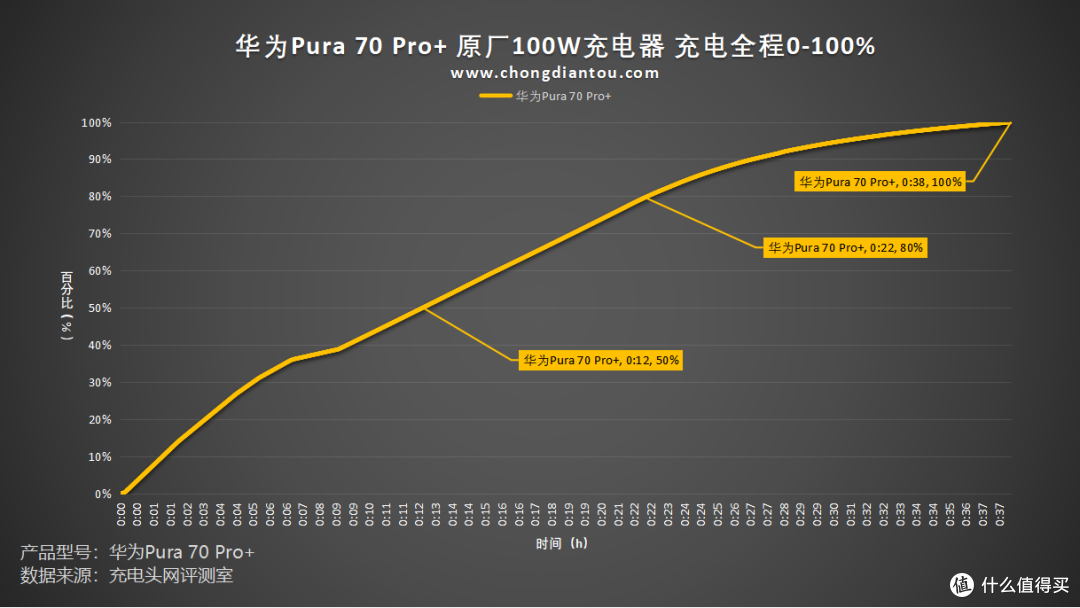 评测华为Pura 70 Pro+ 手机,100W 超级快充,30分钟左右充满