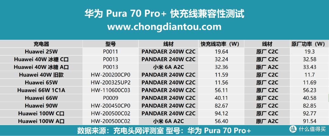 评测华为Pura 70 Pro+ 手机,100W 超级快充,30分钟左右充满