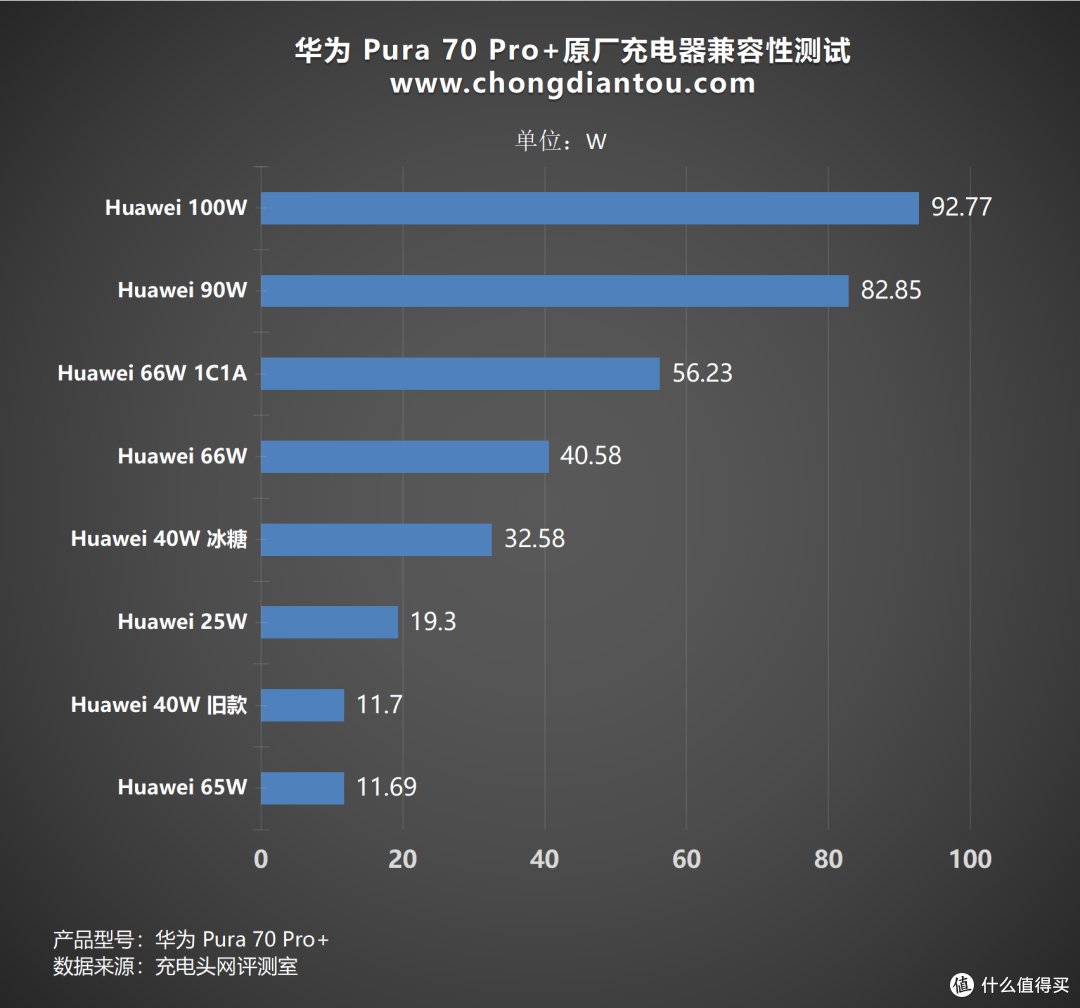 评测华为Pura 70 Pro+ 手机,100W 超级快充,30分钟左右充满