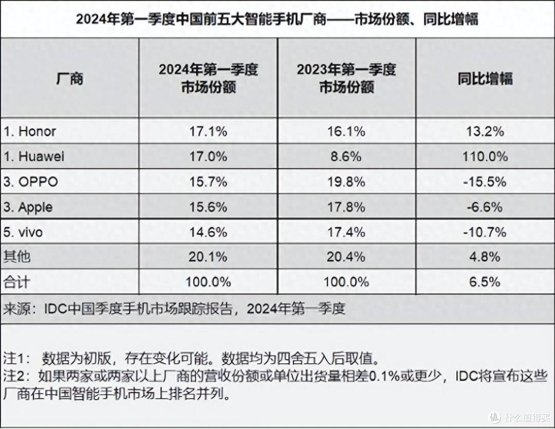 苹果怕不怕?华为王者归来,狂增110%,再成国内第一名