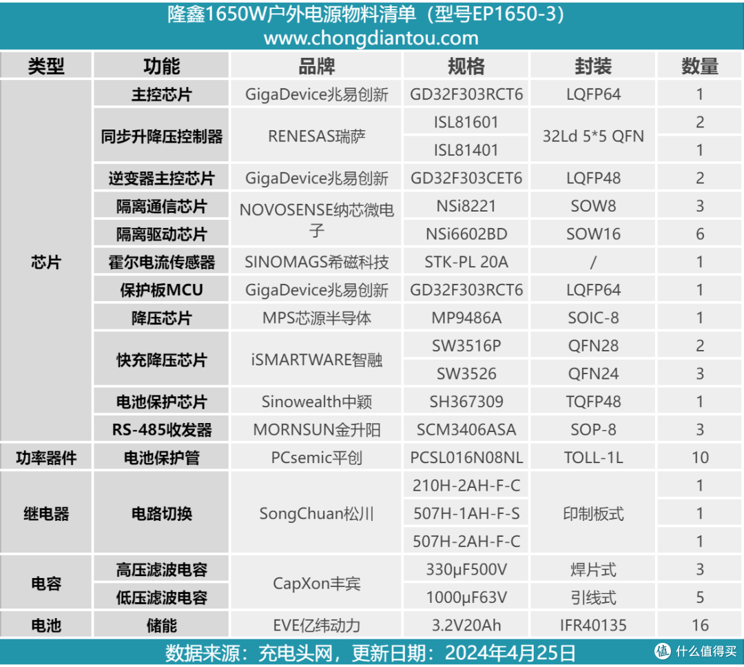 拆解报告:EHOM 1650W 1024Wh便携式户外电源EP1650-3