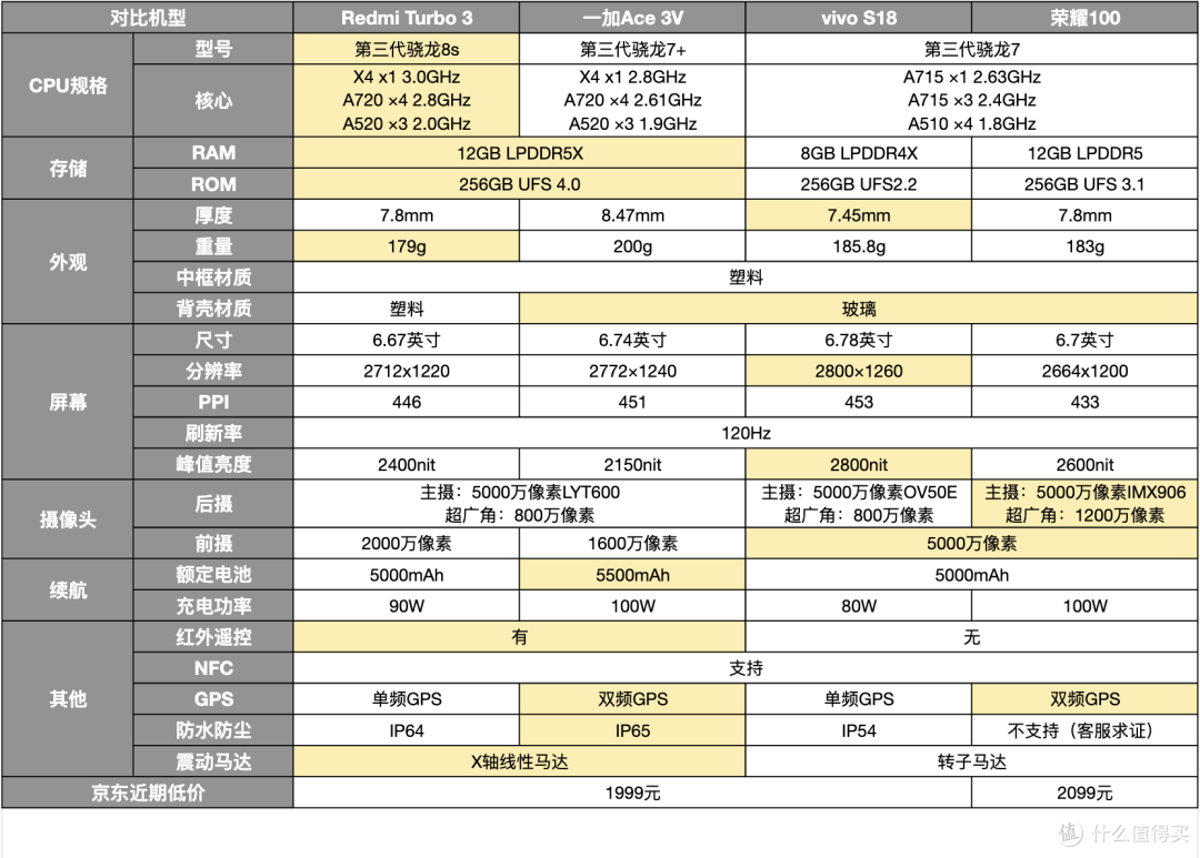 一加Ace 3V、红米Turbo 3、vivo S18、荣耀100对比!谁是2000价位手机的王者?