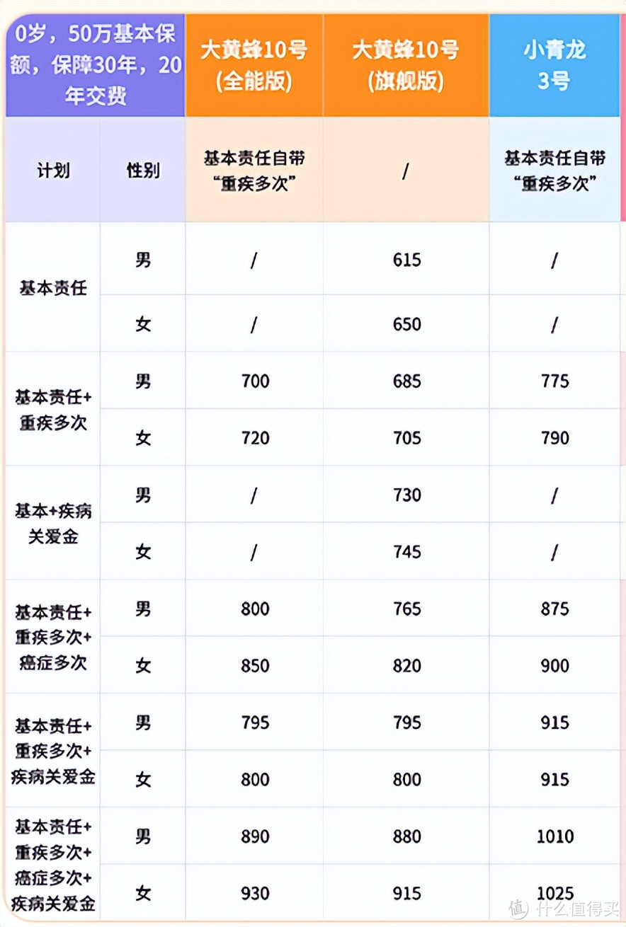 热门少儿重疾险大测评｜大黄蜂10号全能版、旗舰版、小青龙3号