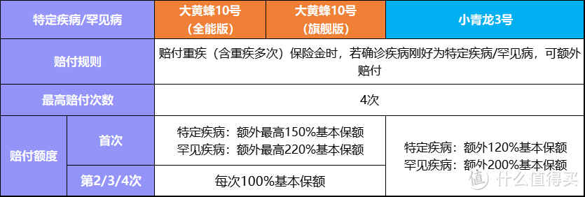 热门少儿重疾险大测评｜大黄蜂10号全能版、旗舰版、小青龙3号