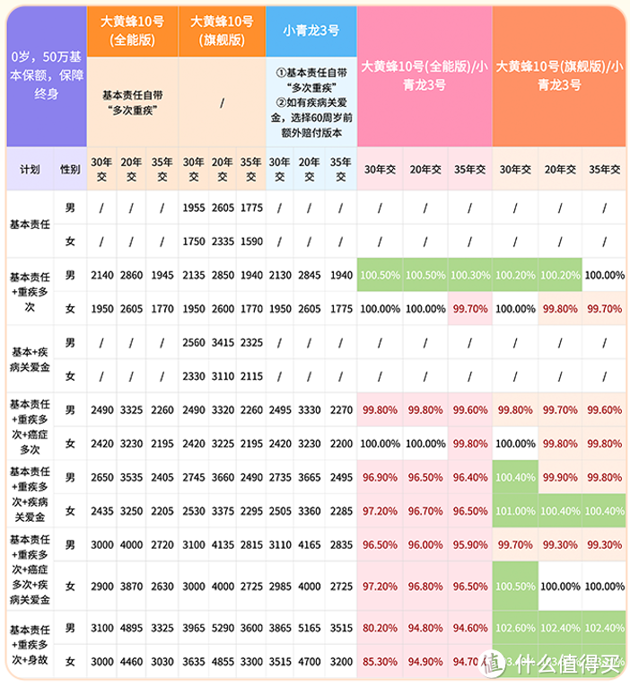 热门少儿重疾险大测评｜大黄蜂10号全能版、旗舰版、小青龙3号