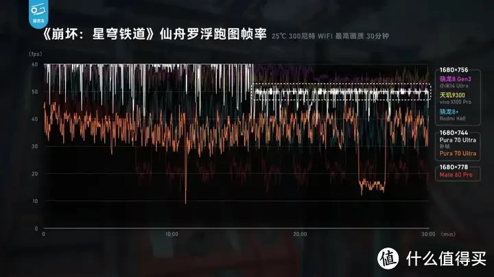 【省流总结】华为Pura70能效分析：架构进步很大！