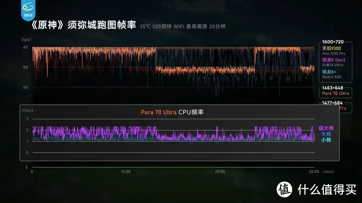 【省流总结】华为Pura70能效分析：架构进步很大！