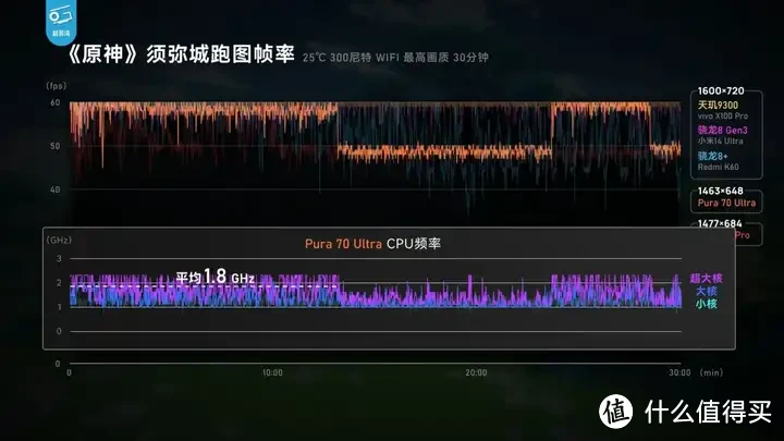 【省流总结】华为Pura70能效分析：架构进步很大！