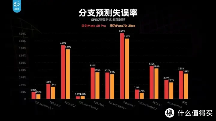 【省流总结】华为Pura70能效分析：架构进步很大！