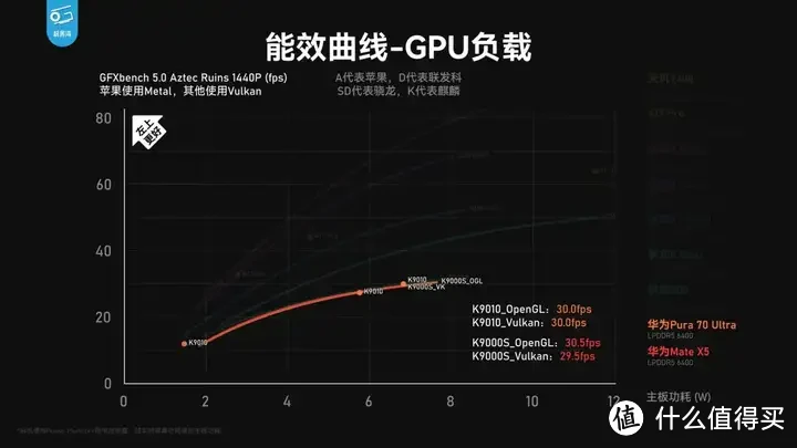 【省流总结】华为Pura70能效分析：架构进步很大！