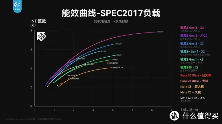 【省流总结】华为Pura70能效分析：架构进步很大！