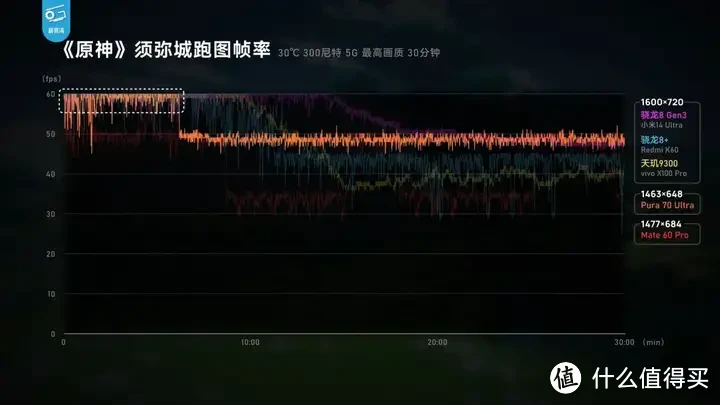 【省流总结】华为Pura70能效分析：架构进步很大！