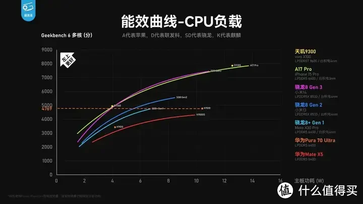 【省流总结】华为Pura70能效分析：架构进步很大！