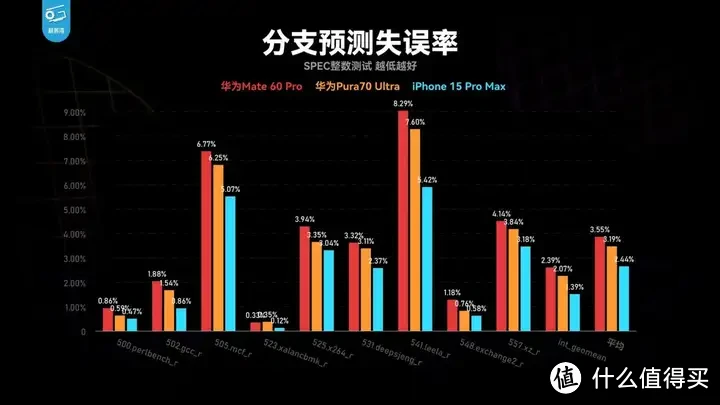 【省流总结】华为Pura70能效分析：架构进步很大！