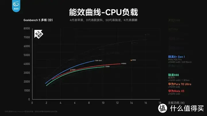 【省流总结】华为Pura70能效分析：架构进步很大！