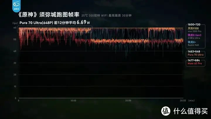 【省流总结】华为Pura70能效分析：架构进步很大！