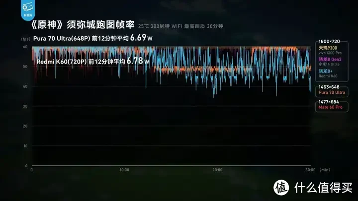 【省流总结】华为Pura70能效分析：架构进步很大！