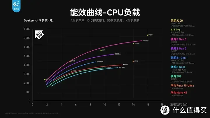 【省流总结】华为Pura70能效分析：架构进步很大！