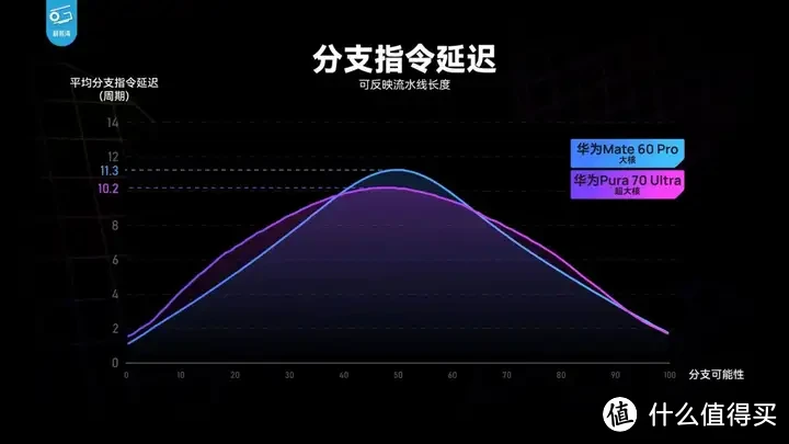 【省流总结】华为Pura70能效分析：架构进步很大！