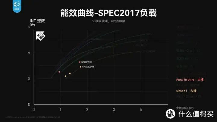 【省流总结】华为Pura70能效分析：架构进步很大！